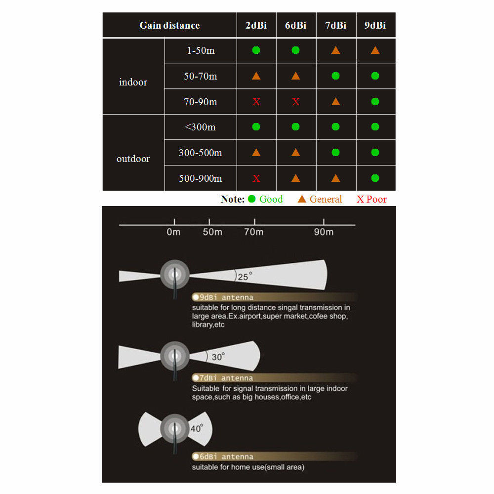3 WiFi 9dBi Dual Band Omni Directional Antenna 2.4Ghz/5Ghz with RP-SMA Male Connector for Wireless Wi-Fi Router and Network Devices
